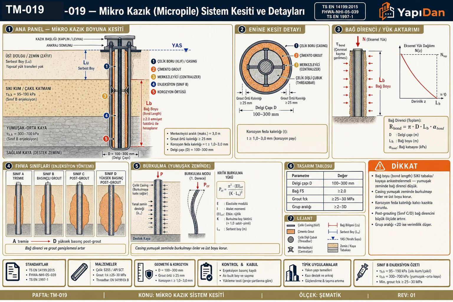 TM-019 mikro kazık (micropile) sistem kesiti ve detayları — boyuna kesit (pile cap ankraj, üst kaplı serbest boy, çelik casing, baskılı grout bağ bölgesi L_b, merkez threadbar, centralizer), enine kesit detayı, bağ direnci/yük aktarımı, FHWA sınıfları (A-D enjeksiyon), yumuşak zeminde burkulma kontrolü ve tasarım parametreleri tablosu (TS EN 14199:2015 / FHWA-NHI-05-039 / TS EN 1997-1)