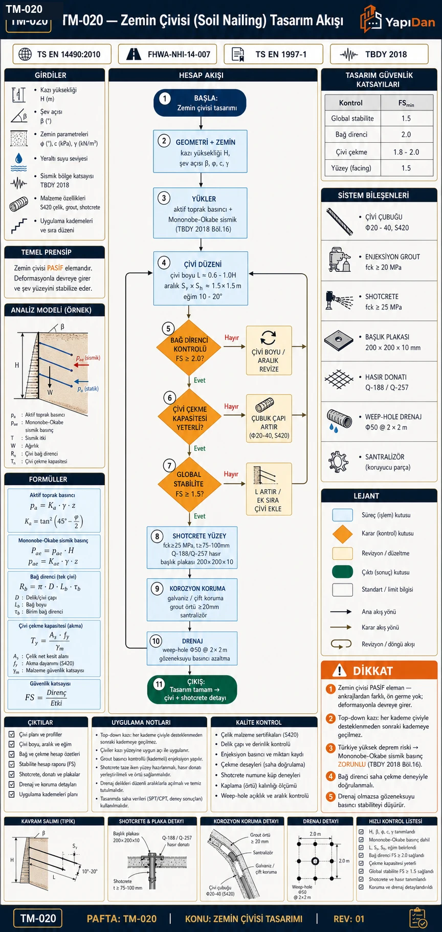 TM-020 zemin çivisi (soil nailing) tasarım akış şeması — geometri ve zemin parametreleri, aktif toprak basıncı + Mononobe-Okabe sismik yük, çivi düzeni (L≈0.6-1.0H, aralık 1.5×1.5m, eğim 10-20°), bağ direnci kontrolü (FS≥2.0), çivi çekme kapasitesi, global stabilite (FS≥1.5), shotcrete yüzey, korozyon koruma ve drenaj (TS EN 14490:2010 / FHWA-NHI-14-007 / TBDY 2018)