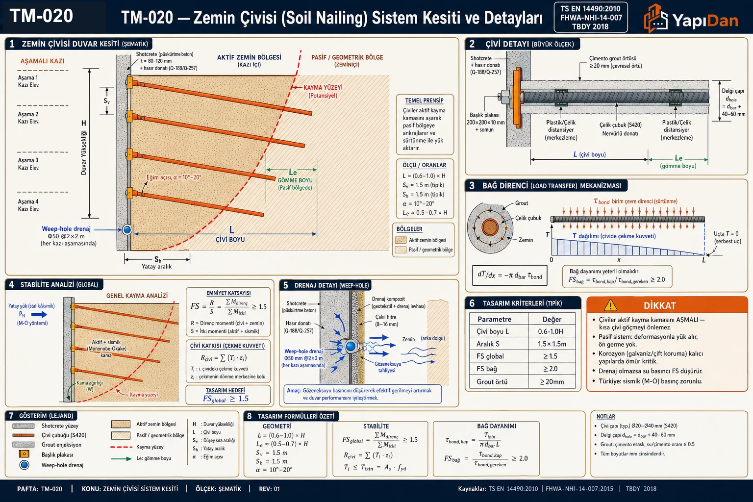 TM-020 zemin çivisi (soil nailing) sistem kesiti ve detayları — top-down kademeli duvar kesiti (eğimli çiviler, aktif kayma kaması, pasif bölge, shotcrete yüzey), çivi detayı (santralizör, grout örtüsü ≥20mm, başlık plakası), bağ direnci mekanizması, global stabilite analizi (FS≥1.5), weep-hole drenaj detayı ve tasarım kriterleri (TS EN 14490:2010 / FHWA-NHI-14-007:2015 / TBDY 2018)