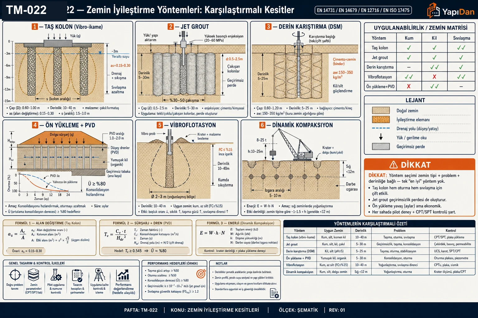 TM-022 zemin iyileştirme yöntemleri karşılaştırmalı kesitler — taş kolon (vibro-ikame), jet grout, derin karıştırma (DSM), ön yükleme + düşey dren (PVD), vibroflotasyon ve dinamik kompaksiyon kesitleri, uygulanabilirlik/zemin matrisi (kum, kil, sıvılaşma) (EN 14731 / EN 14679 / EN 12716 / EN ISO 17475)