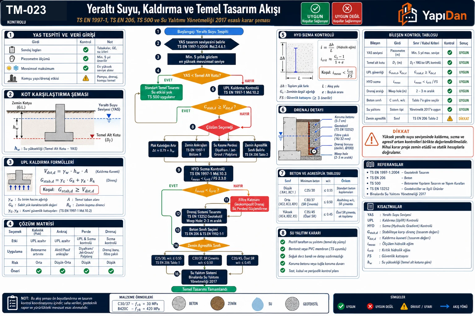 TM-023 yüksek YASS zeminlerde temel tasarım akış diyagramı — hidrostatik basınç, UPL kaldırma kontrolü (TS EN 1997-1 Md.10.2), HYD sızdırma akışı stabilitesi (Md.10.3), drenaj sistemleri, su yalıtımı ve agresif su (sülfat XA) kontrolü (TS EN 1997-1:2004 / TS EN 206 / EN 1990)