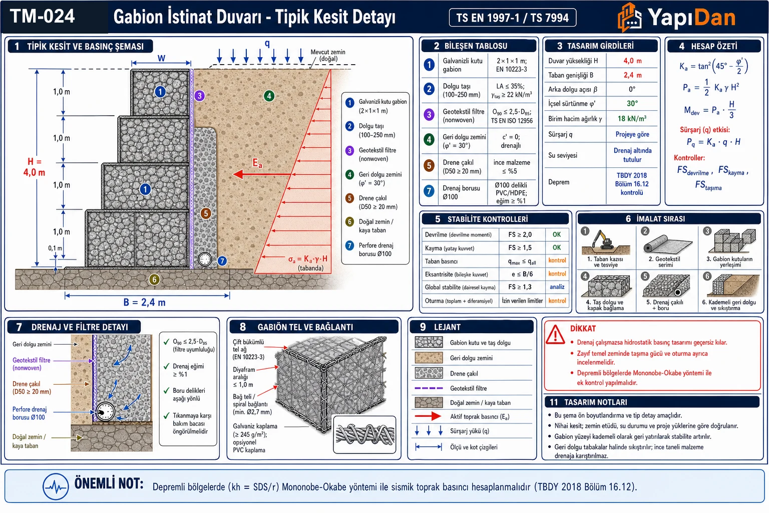 TM-024 gabion istinat duvarı kesit ve kafes detayları görsel özet — kademeli gabion duvar kesiti, çift bükümlü altıgen tel kafes detayı, stabilite kontrol diyagramı, toprak basıncı Ka tablosu, güvenlik katsayıları ve avantaj/dezavantaj (TS EN 14475 / BS 8002 / EN 1997-1)