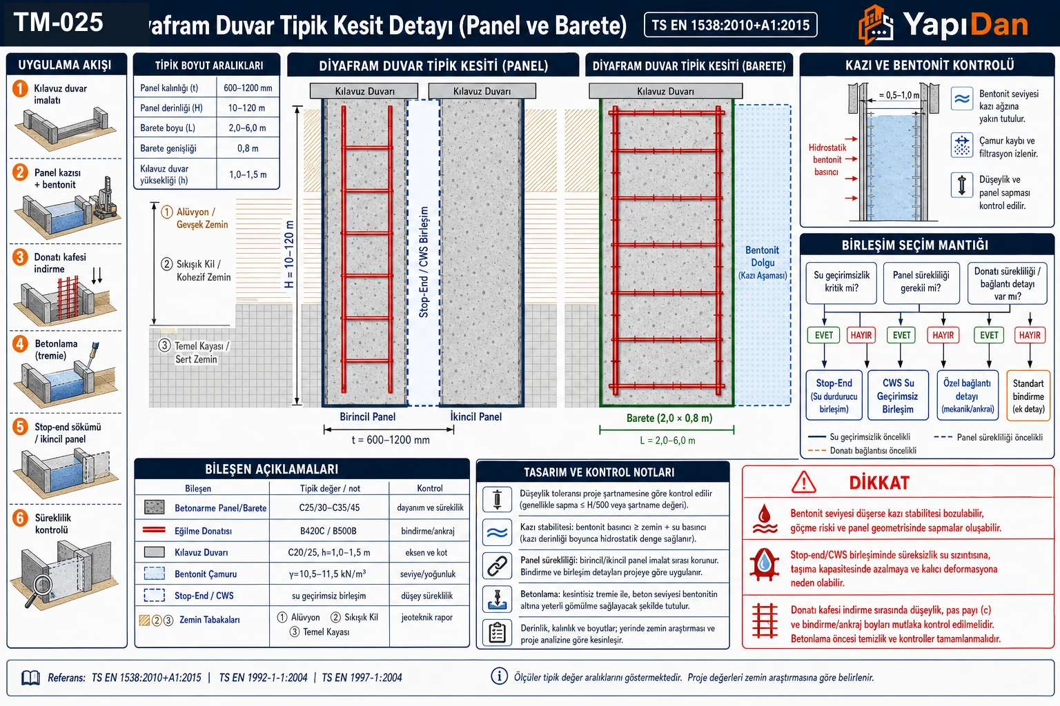 TM-025 diyafram duvar tipik kesit (panel ve barete) görsel özet — kılavuz duvarı/bentonit dolgu/donatı kafesi/stop-end birleşim, uygulama akışı, boyut aralıkları, kazı ve bentonit kontrol, birleşim seçim mantığı, bileşen tablosu ve kalite notları (TS EN 1538:2010 / EN 1997-1)