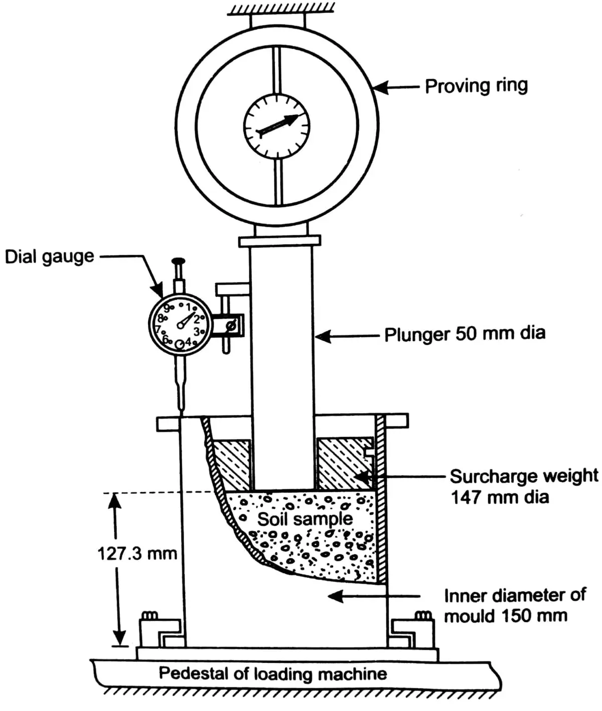 CBR deney düzeneği şeması: üstte kanıt halkası (proving ring), ortada 50 mm çaplı piston, solda kadran göstergesi (dial gauge), altta 150 mm iç çaplı zemin numune kalıbı ve sürsarj ağırlığı; pedestal üzerinde konumlandırılmış