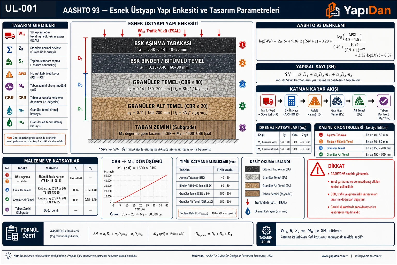 Esnek üstyapı yapısal enkesiti: BSK aşınma tabakası (40-50 mm, a1=0.40-0.44), BSK binder (60-80 mm), granüler temel (150-200 mm, a2=0.14), granüler alt temel (150-200 mm, a3=0.11) ve taban zemini; sol tarafta D1, D2, D3 boyut okları; altta SN formülü