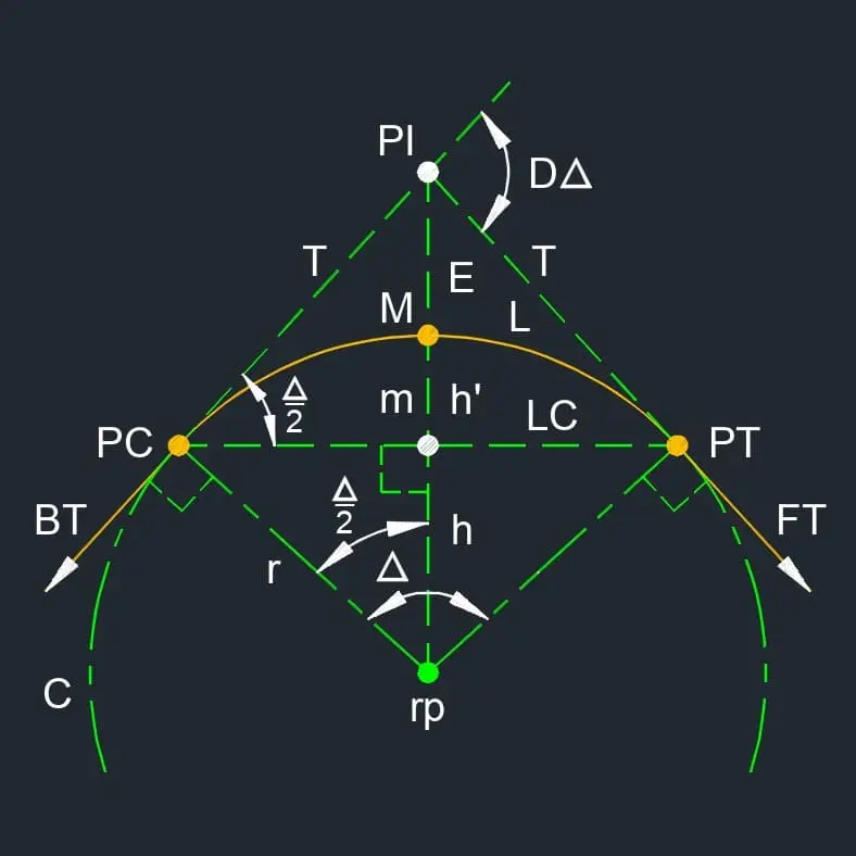 Yatay kurb geometrisi planı: PC (kurb başlangıcı), PI (teğetlerin kesim noktası), PT (kurb bitişi), T (teğet uzunluğu), L (yay uzunluğu), E (dış mesafe), M (orta ordinat) ve LC (kiriş uzunluğu) sembollerinin karanlık arka plan üzerinde yeşil ve turuncu çizgilerle gösterildiği CAD planı