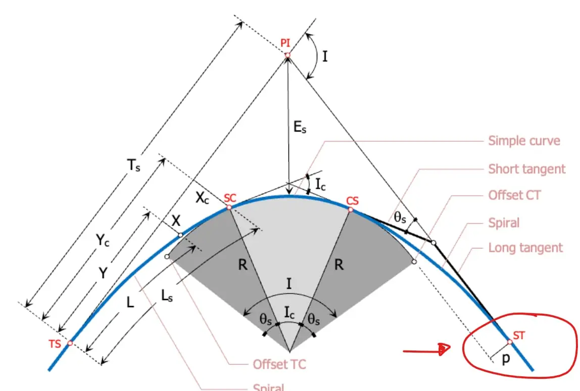Klotoidli kurb geometrisi diyagramı: TS (teğet-spiral başlangıcı), SC (spiral-kurb geçişi), CS (kurb-spiral geçişi), ST (spiral-teğet bitişi) noktaları; R yarıçapı, Ls spiral uzunluğu, Ts toplam teğet uzunluğu, Es dış mesafe, theta_s spiral açısı ve kurp kayması p gösterilmekte