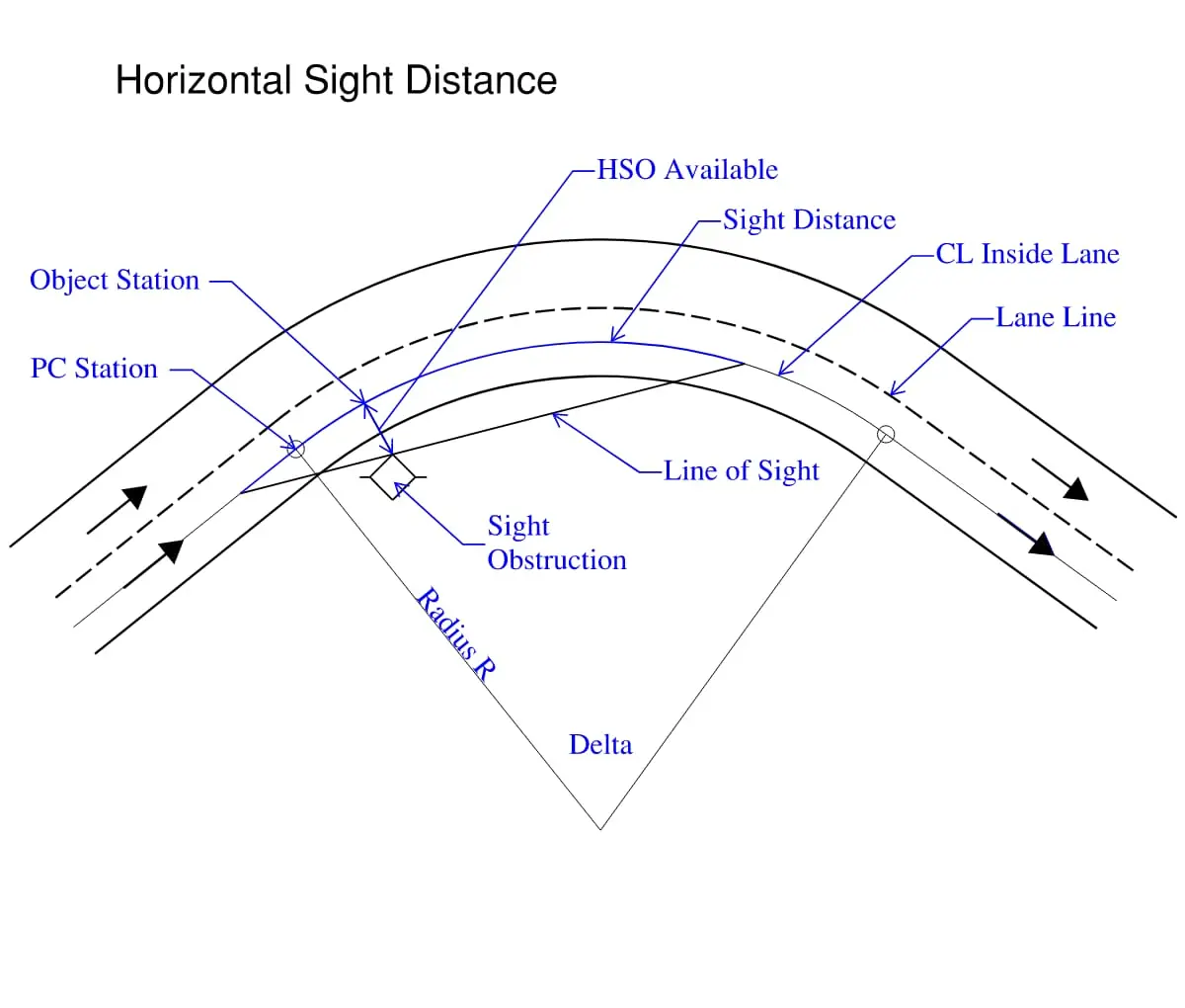 Yatay kurb horizontal görüş mesafesi diyagramı: PC ve nesne istasyonları (Object Station), iç şerit merkezi (CL Inside Lane), görüş doğrusu (Line of Sight), görüş engeli (Sight Obstruction) ve mevcut görüş alanı (HSO Available) etiketleri; R yarıçapı ve Delta açısı gösterilmekte