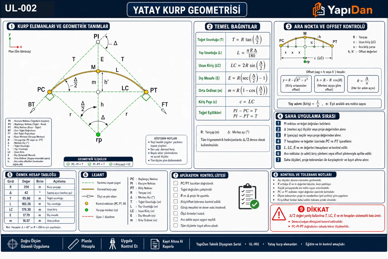 UL-002 yatay kurp geometrisi görsel özet — PC/PI/PT noktaları ve T/L/E/M/LC elemanları plan görüntüsü, temel bağıntılar (T=R·tan(Δ/2), L=πRΔ/180), ara nokta ve offset kontrolü, minimum yarıçap, dever ve ek genişlik, saha uygulama sırası ve aplikasyon kontrol listesi (KGM Karayolu Tasarım El Kitabı / TS 10839:1993 / AASHTO Green Book 2018)