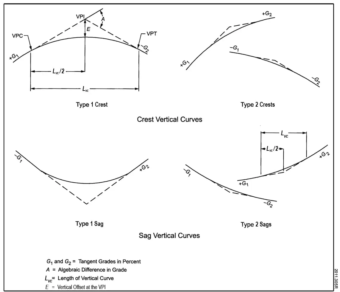 Dört tür düşey kurb tipi şeması: Tip 1 Tepe (Type 1 Crest) artı G1 ardından eksi G2, Tip 2 Tepe iki yükselişli, Tip 1 Dere (Type 1 Sag) oluks ardından artı G2, Tip 2 Dere; VPC, VPI, VPT noktaları ve bisektris E, kurb boyu L_vc ile eğimler gösterilmekte