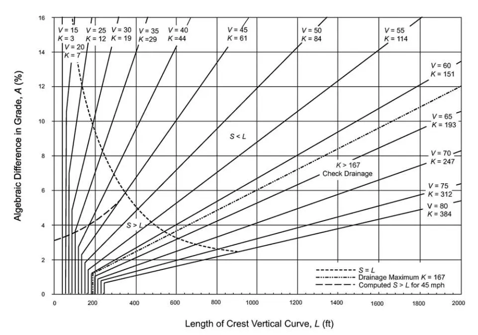 Tepe tipi düşey kurplar için minimum yarıçap nomografı: dikey eksen A cebrik eğim farkı (%), yatay eksen L kurb boyu (feet); diyagonal çizgiler V hız değerlerine (15-80 mph) ve K katsayılarına karşılık geliyor; S büyük L ve S küçük L bölgeleri gösterilmekte