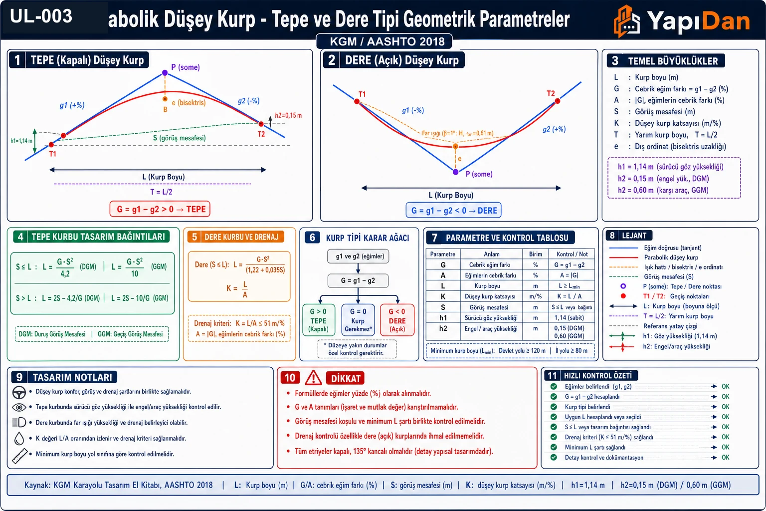 Parabolik düşey kurp teknik kesit şeması: sol tarafta tepe tipi kurp (kırmızı eğri, T1 ve T2 noktaları, some noktası B, bisektris e, g1 pozitif ve g2 negatif eğimler), sağ tarafta dere tipi kurp (mavi eğri, g1 negatif ve g2 pozitif eğimler)