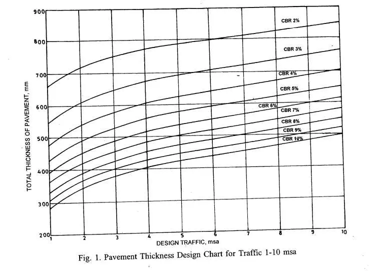 Üstyapı kalınlık tasarım grafikleri: dikey eksende toplam üstyapı kalınlığı (mm, 200–900 arası), yatay eksende tasarım trafiği (MSA, 1–10 arası); CBR=2% ile CBR=10% arasında farklı eğriler bulunmaktadır; düşük CBR değeri daha kalın üstyapı gerektirmektedir