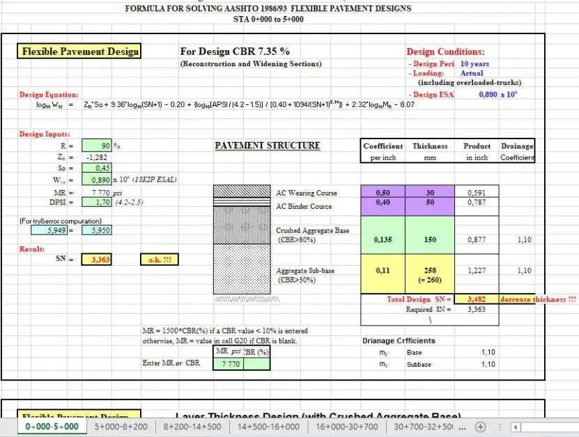 AASHTO 93 esnek üstyapı tasarım çalışma sayfası: sol üstte yapısal kesit şeması, üst ortada SN-trafik grafiği (Chart 1), sol altta a1 tabaka katsayısı grafiği (Chart 2), alt ortada a3 katsayı grafiği (Chart 3), sağda a2 grafiği (Chart 4) ve m2-m3 drenaj katsayıları tablosu (Table 1); CBR=7,35 örnek problemi çözümü gösterilmektedir