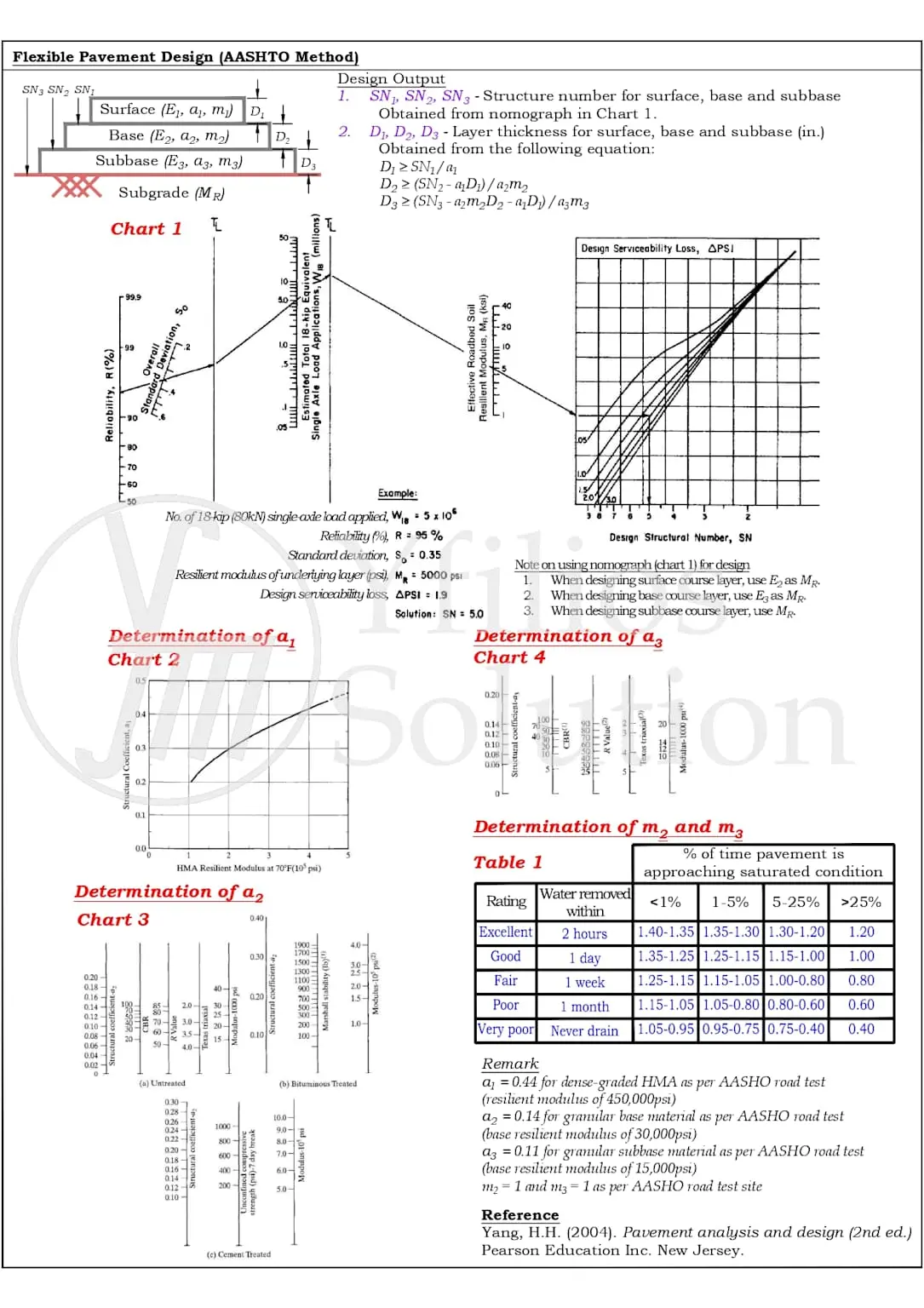 AASHTO 93 esnek üstyapı tasarım nomografı çalışma sayfası: yapısal kesit sol üstte, w18 ESAL ve SN tasarım grafiği (Chart 1) üst ortada, tabaka katsayısı grafikleri (a1, a2, a3) ve drenaj katsayıları tablosu (m2, m3) Chart 2-4 ve Table 1 olarak düzenlenmiş; CBR=7,35 örnek probleminin çözümü gösterilmiştir