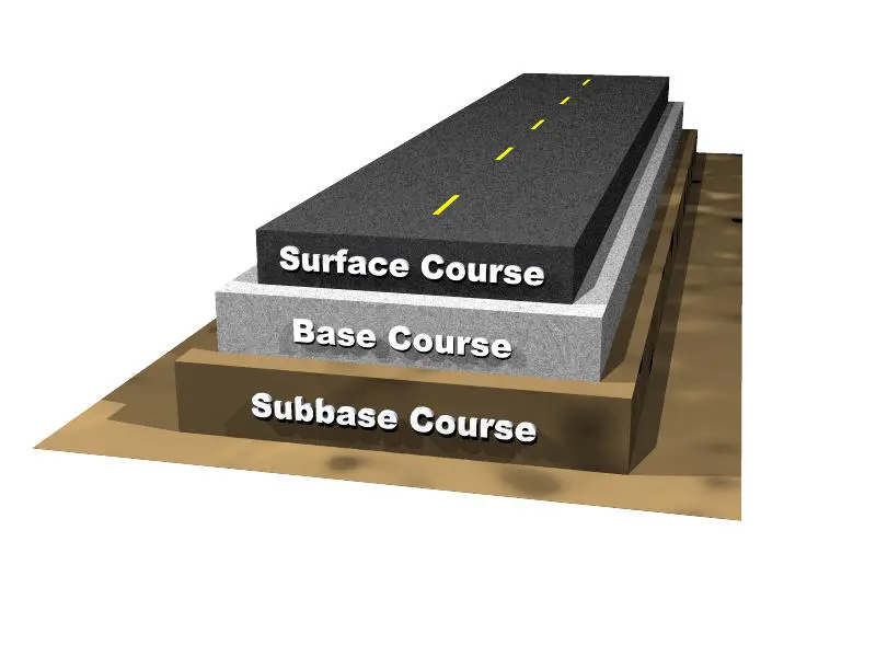 Üç katmanlı esnek üstyapı kesitinin 3D görünümü: üstte koyu gri asfalt beton yüzey tabakası (Surface Course), ortada açık gri granüler temel tabakası (Base Course), altta daha açık granüler alt temel tabakası (Subbase Course); en altta sarı-kahverengi zemin; her tabaka yüzeye yapıştırılmış gibi katmanlı görünmekte