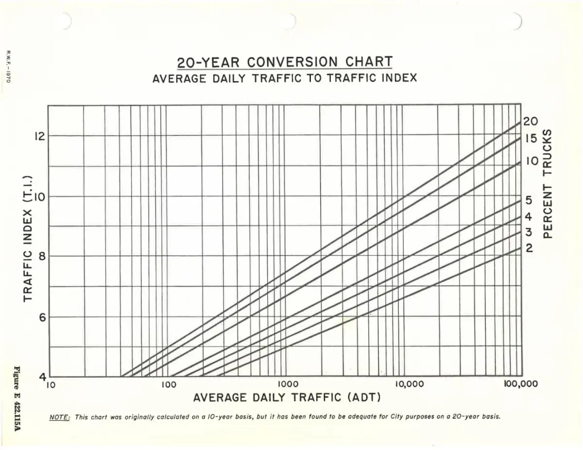 20 yıllık dönüşüm grafik nomografı: dikey eksende trafik indeksi (TI, 4–12 arası), yatay eksende yıllık ortalama günlük trafik (ADT, 10–100.000 arası); kamyon yüzdesi 2%, 4%, 5%, 10%, 15%, 20% için farklı eğriler; 20-YEAR CONVERSION CHART AVERAGE DAILY TRAFFIC TO TRAFFIC INDEX başlıklı