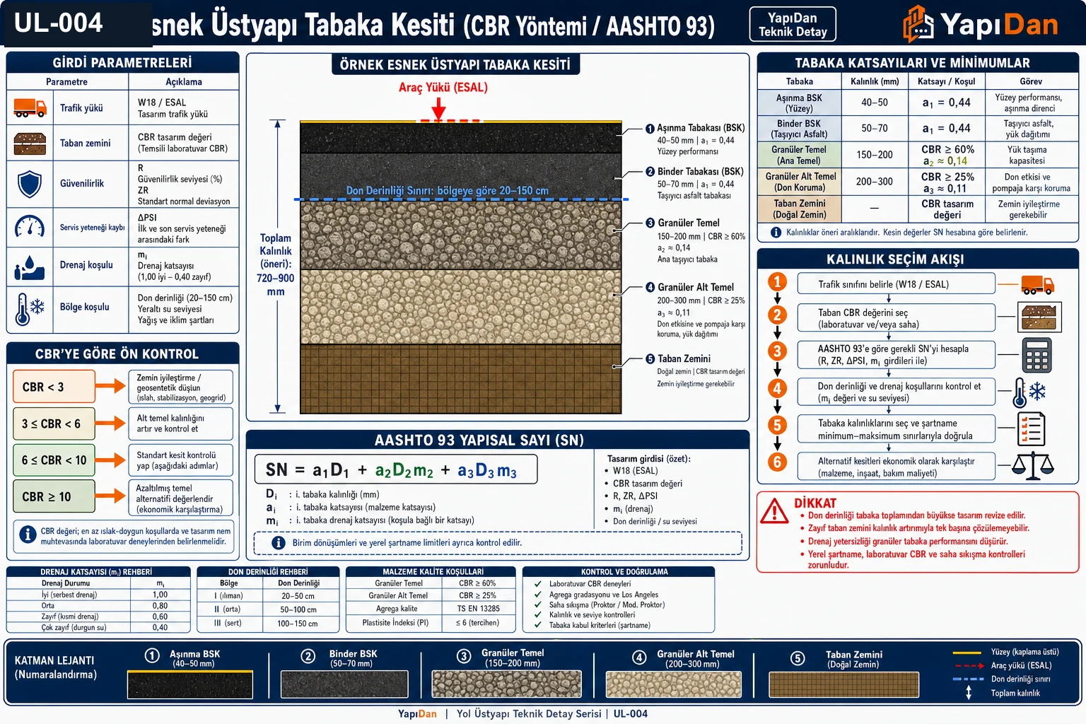 UL-004 esnek üstyapı tabaka kesiti (CBR yöntemi / AASHTO 93) görsel özet — BSK aşınma/binder/granüler temel/alt temel/taban zemini katmanları, CBR ön kontrol, AASHTO 93 yapısal sayı SN, kalınlık seçim akışı ve doğrulama (KGM Esnek Üstyapı / AASHTO 1993 / ASTM D1883)