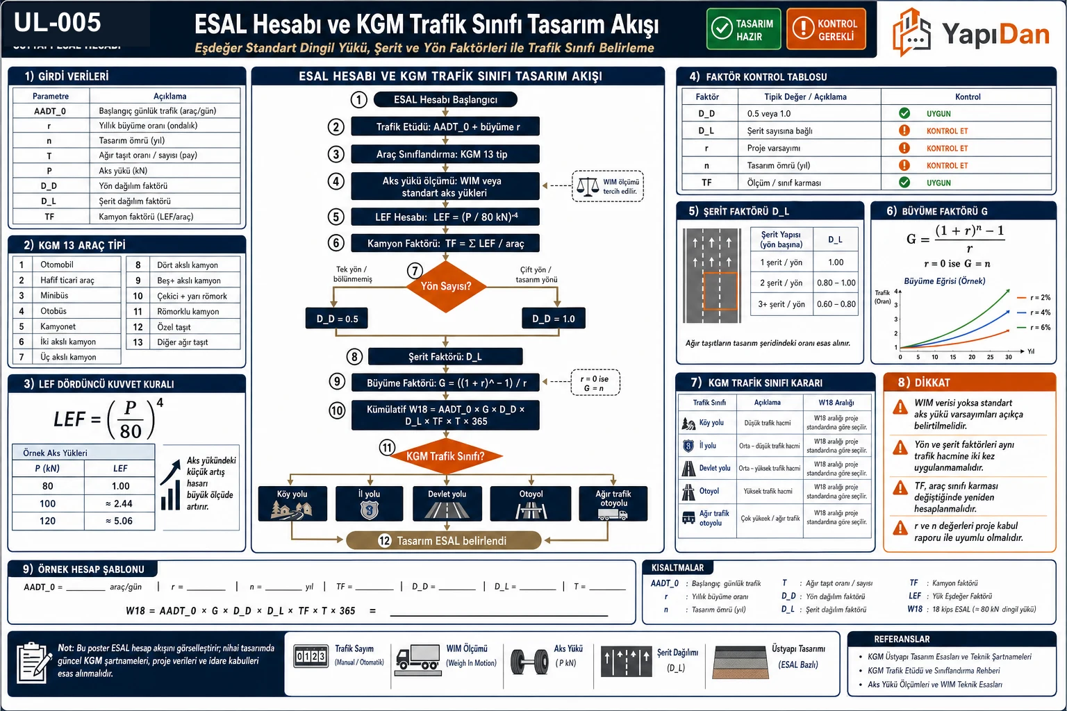 UL-005 ESAL hesabı ve KGM trafik sınıfı tasarım akış diyagramı — trafik etüdü AADT₀, KGM 13 araç tipi, LEF dördüncü kuvvet kuralı, kamyon faktörü TF, yön/şerit/büyüme faktörleri, kümülatif W18 hesabı ve KGM T1-T5 trafik sınıfı kararı (AASHTO 1993 / KGM 2008 / 2918 KTK)