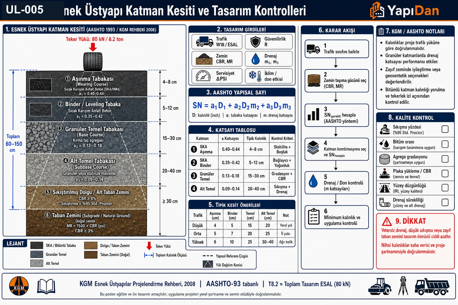 UL-005 esnek üstyapı katman kesiti ve tasarım kontrolleri görsel özet — aşınma/binder/granüler temel/alt temel/sıkıştırılmış dolgu/taban zemini katmanları, AASHTO yapısal sayı SN denklemi, katsayı tablosu, tipik kesit önerileri, karar akışı, kalite kontrol ve T8.2 ESAL referansı (AASHTO 1993 / KGM 2008)