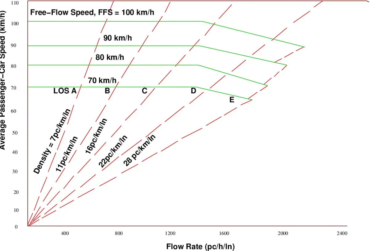 Çok şeritli yol akım hızı (pc/h/şerit) ile yolcu aracı ortalama hızı (km/h) ilişkisi grafiği: FFS=70, 80, 90, 100 km/h için dört eğri; kırmızı kesikli çizgilerle LOS A (7 pc/km/şerit), B (11), C (16), D (22), E (28) sınırları; yeşil yatay çizgilerle her FFS değeri için kapasite noktası gösterilmektedir