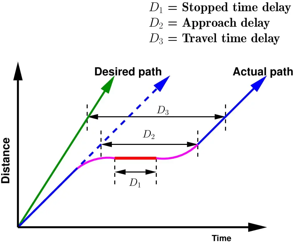 Kavşak gecikme bileşenleri diyagramı: uzay-zaman grafiği üzerinde yeşil çizgiyle istenen yol (Desired path), mavi çizgiyle gerçek yol (Actual path), mor çizgiyle gerçekleşen hareket; D1 duran zaman gecikmesi (Stopped time delay, kırmızı bölge), D2 yaklaşma gecikmesi (Approach delay), D3 seyahat süresi gecikmesi (Travel time delay) oklarla gösterilmiştir