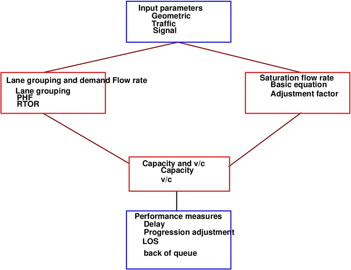 HCM sinyalize kavşak kapasite analizi metodoloji akış şeması: üstte mavi kutu 'Input parameters — Geometric, Traffic, Signal'; iki kırmızı kutuya dallanır: solda 'Lane grouping and demand Flow rate — Lane grouping, PHF, RTOR' ve sağda 'Saturation flow rate — Basic equation, Adjustment factor'; ikisi ortada 'Capacity and v/c — Capacity, v/c' kırmızı kutusunda birleşir; en altta mavi kutu 'Performance measures — Delay, Progression adjustment, LOS, back of queue'