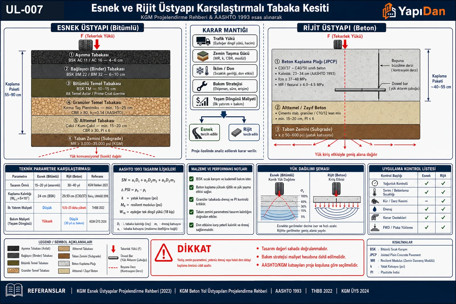 UL-007 esnek ve rijit üstyapı karşılaştırmalı tabaka kesiti görsel özet — sol esnek (BSK aşınma/binder/granüler temel/alt temel/taban) ve sağ rijit (PCC plak/alt temel/taban) yan yana kesitler, karar mantığı, AASHTO 93 ilişkileri, malzeme/performans notları, yük dağılımı şeması ve uygulama kontrol listesi (KGM Esnek/Beton Yol Rehberleri / AASHTO 1993)
