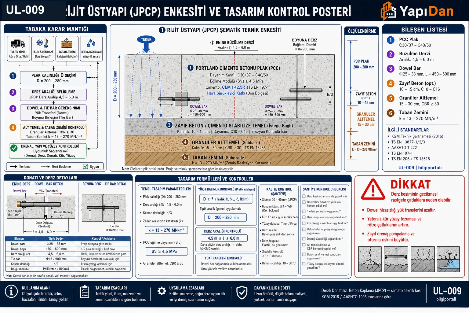 UL-009 rijit üstyapı kesit detayı görsel özet — PCC plak (200-300mm), alt temel ve zemin katmanları, transvers/longitudinal/dilatasyon derz detayları (dowel/tie bar), AASHTO 1993 denklemi, k_etkin reaktans tablosu, dayanım eğrisi ve KGM kabul kriterleri (KGM 2016 / AASHTO 1993 / TS EN 13877)