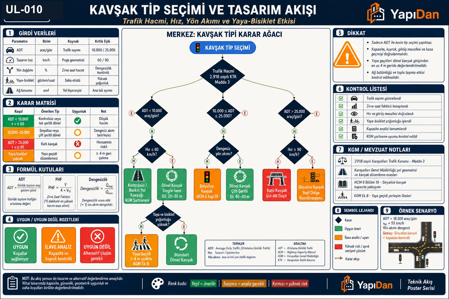 UL-010 kavşak tip seçimi ve tasarım akış diyagramı — trafik hacmi (AADT) ve hız, çakışma noktası, kontrolsüz/dönel/sinyalize/kavşak ayırma karar ağacı, kapasite analizi, LOS değerlendirmesi, KGM ve TS 11375 mevzuat notları (KGM Tasarım El Kitabı 2022 / HCM 6 / NCHRP 672)