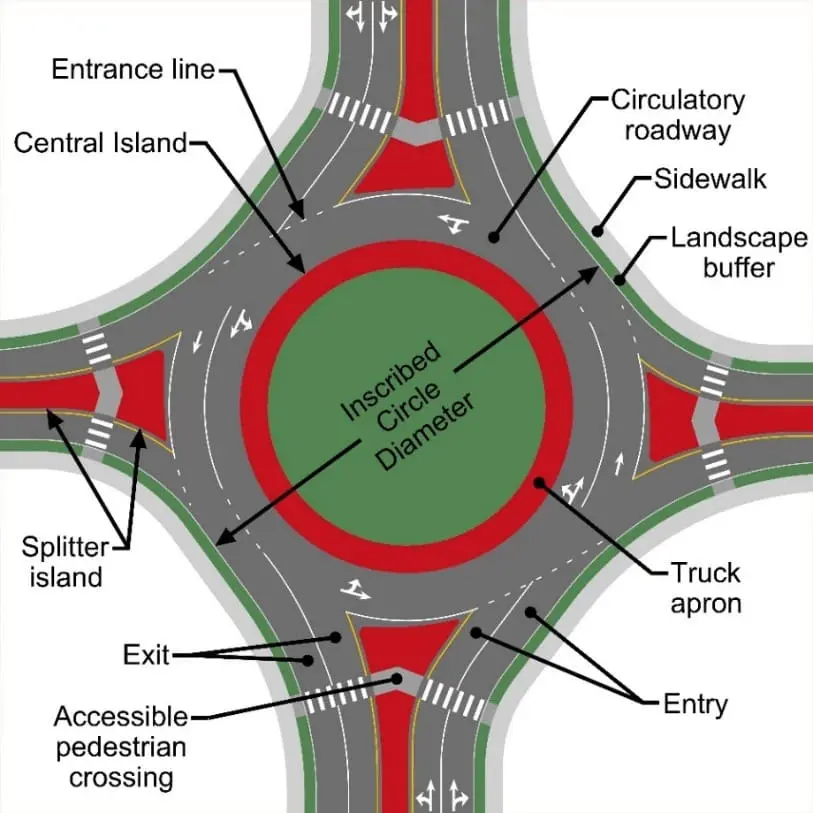 Dönel kavşak plan şemasında tüm bileşenler etiketlenmiş: Entrance line (giriş çizgisi), Central Island (merkez ada), Circulatory roadway (dairesel yol), Splitter island (bölücü ada), Truck apron (araç apronu), Accessible pedestrian crossing (erişilebilir yaya geçidi), Entry (giriş), Exit (çıkış), Sidewalk (kaldırım), Landscape buffer (peyzaj tamponu)
