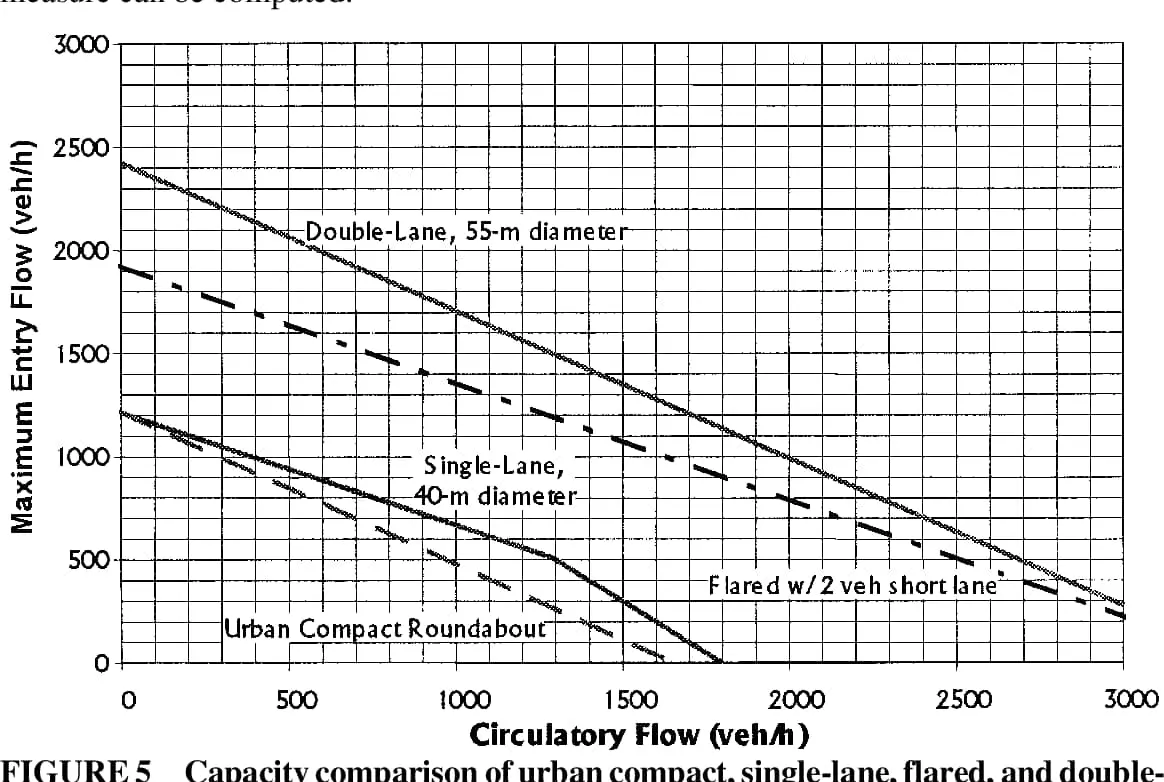FHWA Roundabout Guide Figure 5: dairesel akıma karşı maksimum giriş akımı grafiği; çift şeritli 55m çaplı, tek şeritli 40m çaplı, açılan tek şeritli ve kompakt kentsel tip dönel kavşak kapasitelerini karşılaştıran çizgi grafik