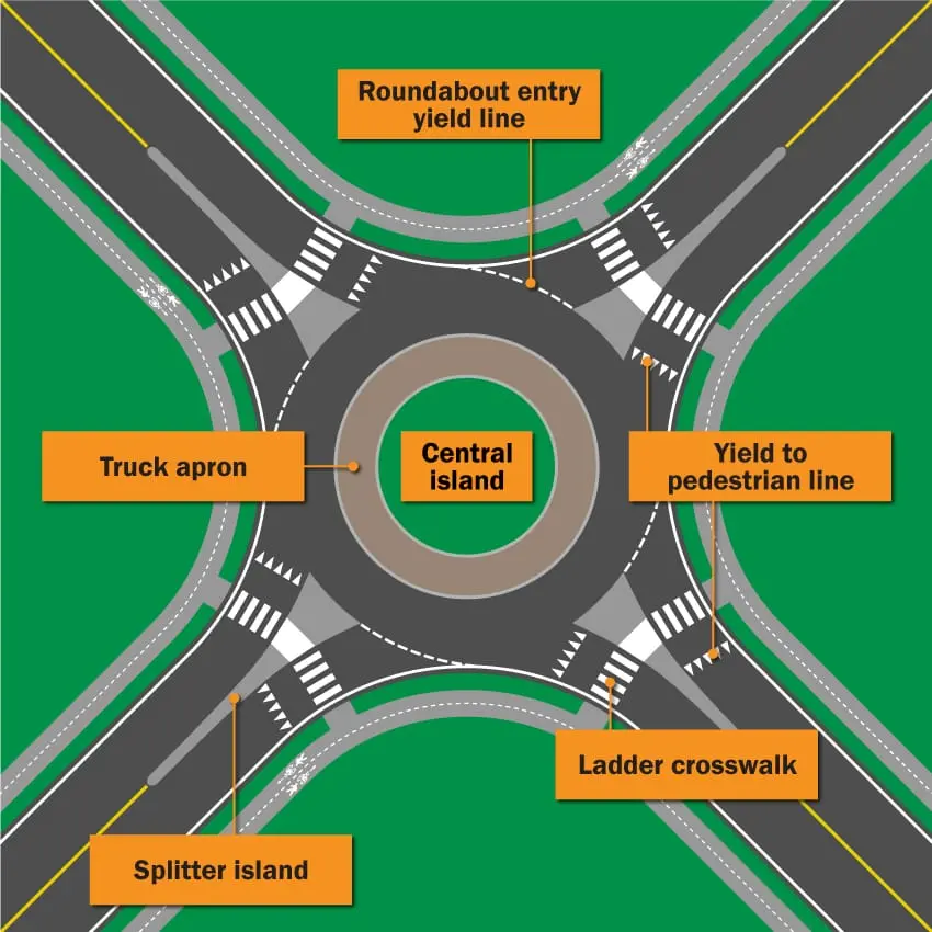 Dönel kavşak plan şemasında bölücü ada (splitter island), araç apronu (truck apron), merkez ada (central island), giriş yol verme çizgisi (roundabout entry yield line), yayaya yol verme çizgisi (yield to pedestrian line) ve merdiven tipi yaya geçidi (ladder crosswalk) etiketleri