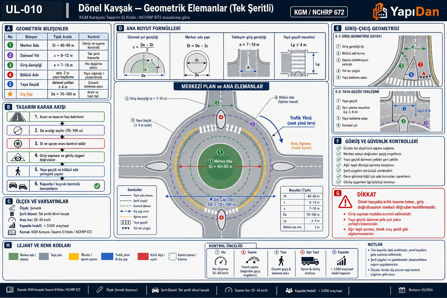 UL-010 dönel kavşak geometrik elemanları görsel özet — merkez ada/dairesel yol/araç apronu/bölücü ada/yaya geçitleri plan görüntüsü, ana boyut formülleri, giriş-çıkış geometrisi, görüş ve güvenlik kontrolleri, tasarım karar akışı ve DİKKAT notları (KGM Karayolu Tasarım El Kitabı / NCHRP 672)