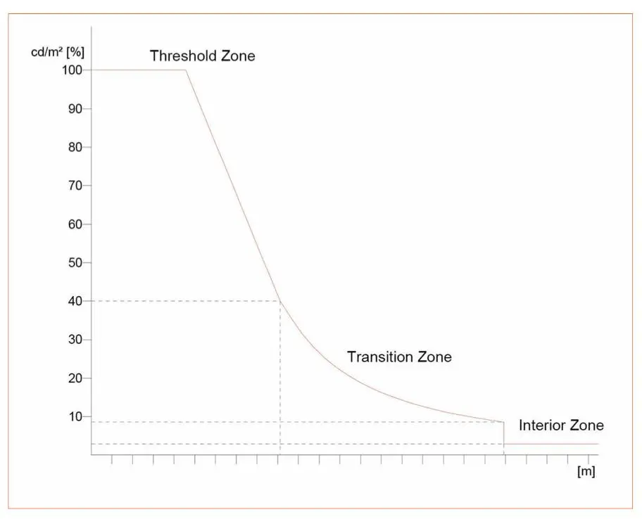 CIE 88:2004 tünel aydınlatma parlaklık eğrisi; dikey eksen cd/m² cinsinden yüzde parlaklık (0-100%), yatay eksen metre cinsinden tünel mesafesi; Threshold Zone'da düz 100% seviyesinde sonra Transition Zone'da üstel düşüş, Interior Zone'da 5-10% seviyesinde sabitlenme