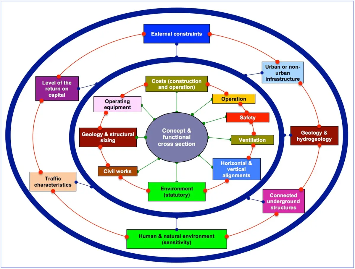 Tünel konsept ve fonksiyonel enkesit tasarımını etkileyen faktörleri gösteren iç içe halka diyagramı; External constraints, Costs, Operation, Safety, Ventilation, Geology and hydrogeology, Civil works, Traffic characteristics, Human and natural environment gibi bileşenler görülmektedir