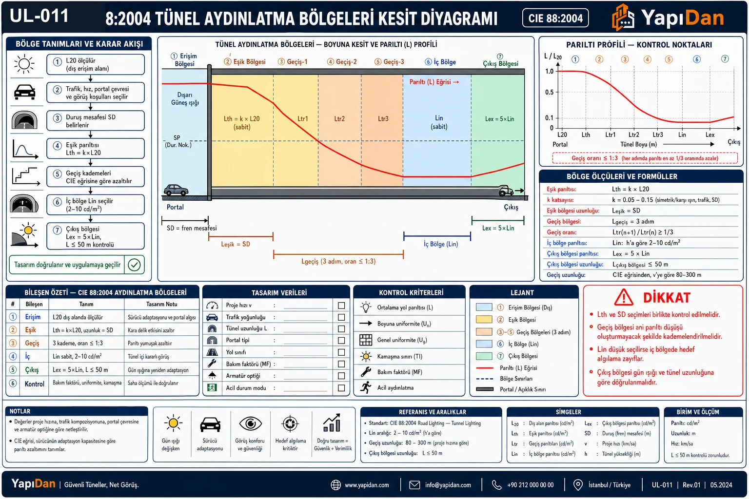 CIE 88:2004 tünel aydınlatma bölgeleri kesit diyagramı; soldan sağa erişim bölgesi, eşik bölgesi (sarı, Lth=k×L20), üç adımlı geçiş bölgesi (turuncu tonlar, Ltr1-3), iç bölge (mavi, Lin), çıkış bölgesi (yeşil, Lex=5×Lin); üstte kırmızı parlaklık eğrisi, altta boyut çizgileri