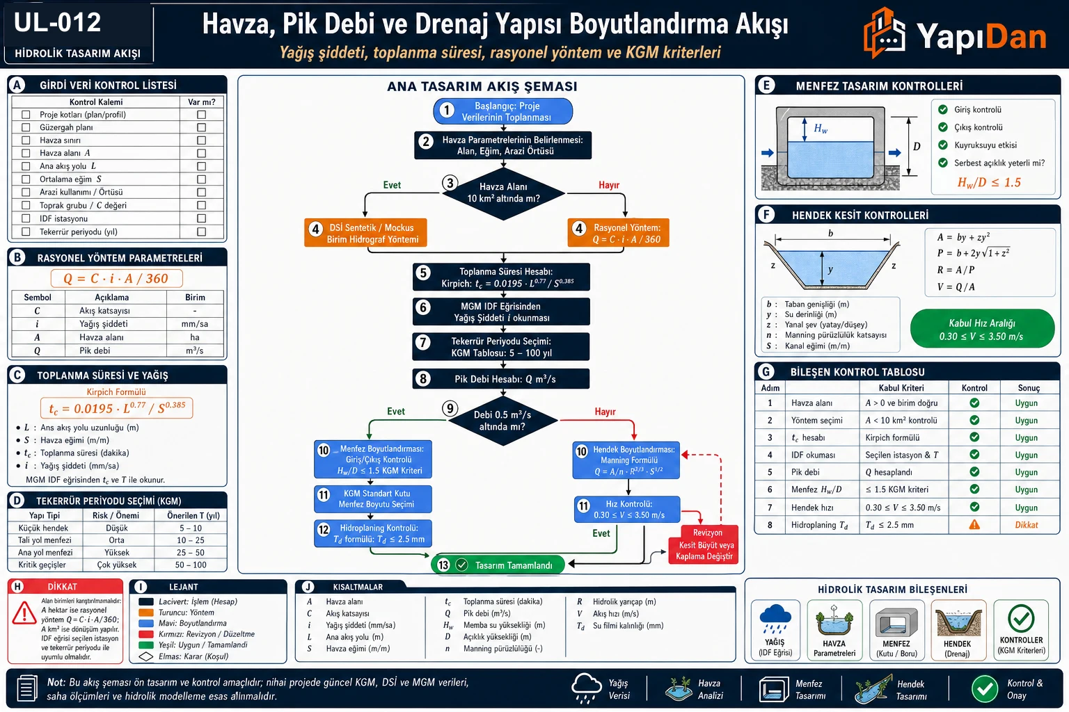 UL-012 havza, pik debi ve drenaj yapısı boyutlandırma akış diyagramı — girdi/kontrol listesi, rasyonel yöntem parametreleri (C, i, A), toplanma süresi t_c, dönüş periyodu seçimi, ana tasarım akışı, menfez ve hendek hidrolik tasarımı, bileşen kontrol tablosu (KGM KTŞ 2023 / TS EN 752 / FHWA HDS-5)