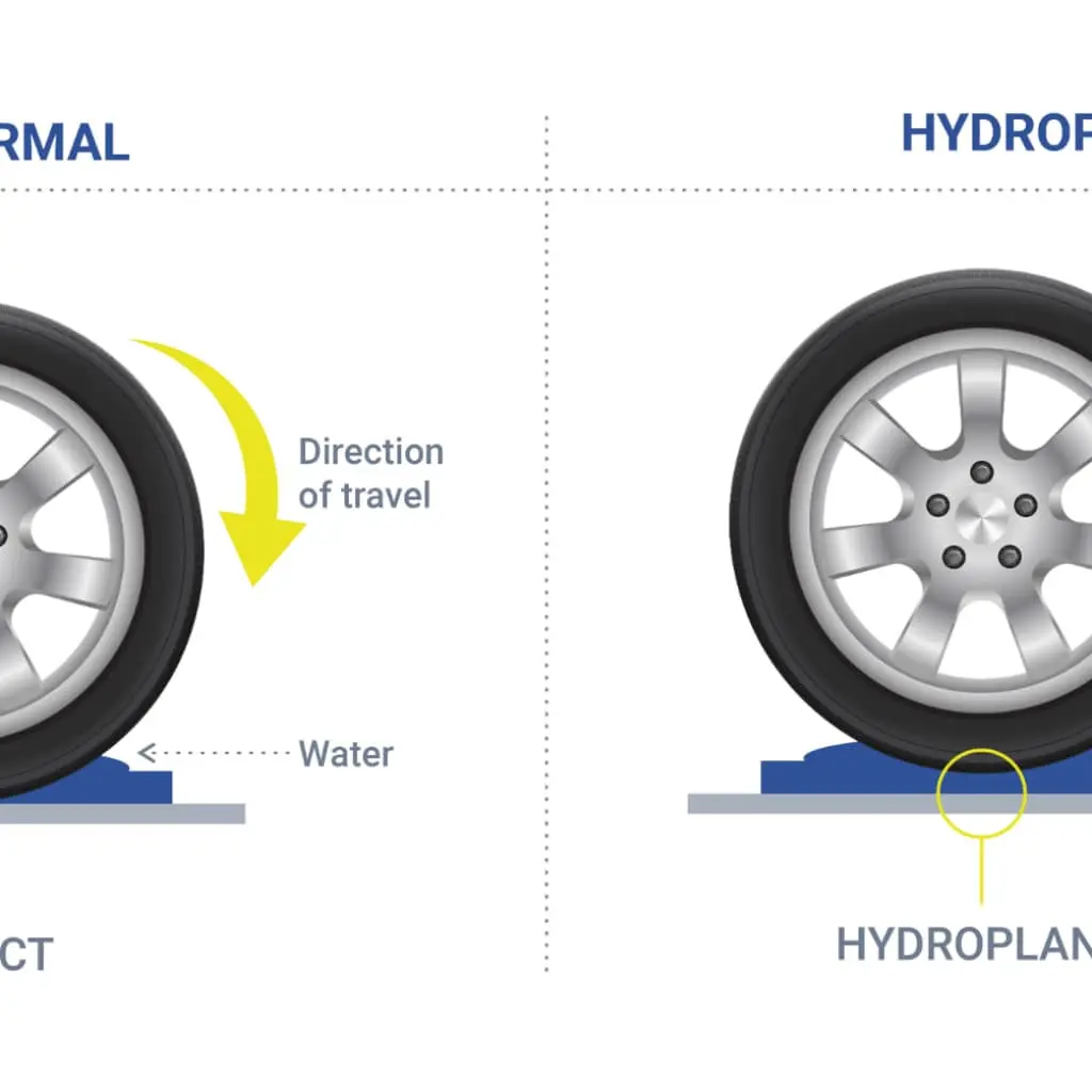 Hidroplaning karşılaştırma diyagramı: solda normal sürüş koşulları (lastik su ile temas, Direction of travel oku), sağda hidroplaning durumu (lastik su filmi üzerinde kayar, HYDROPLANING etiketi)