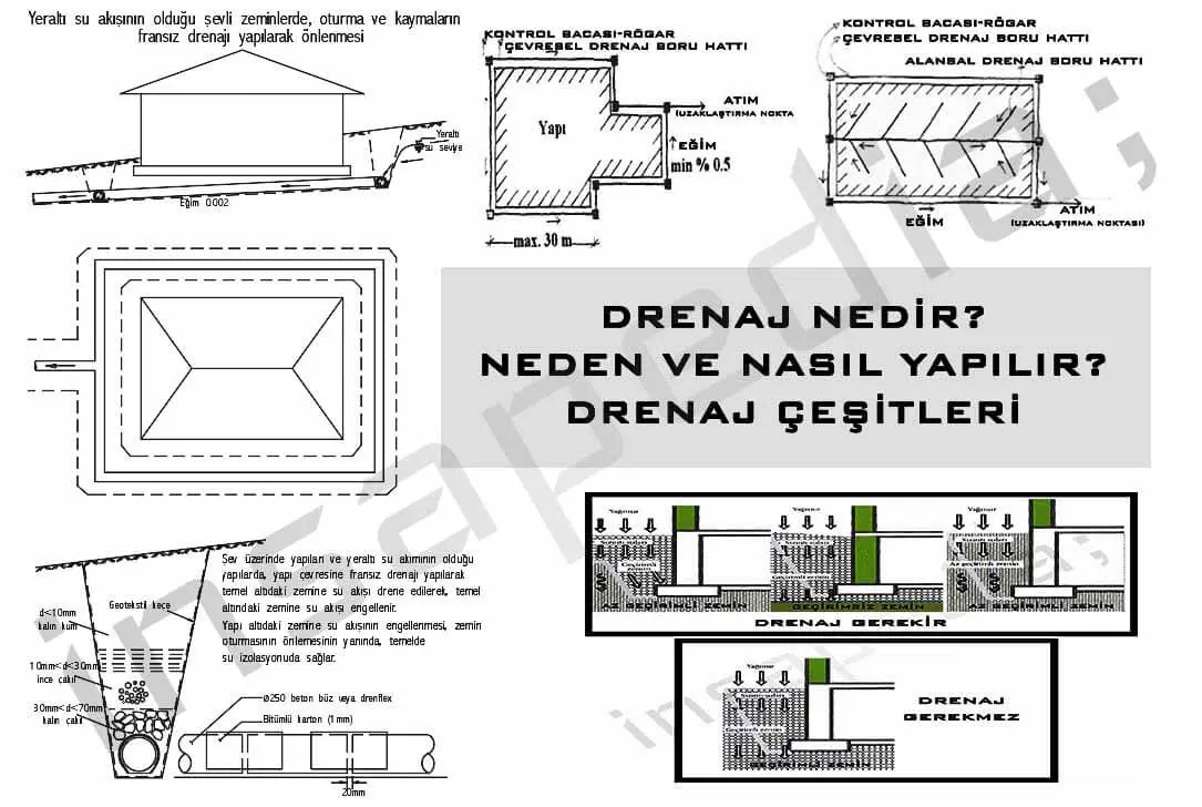 Türkçe teknik çizimler: yamaç drenajı, çevresel dren boru hattı, alınsal drenaj detayları ve 'drenaj nedir?' açıklamaları; drenaj çeşitleri şematik gösterimi