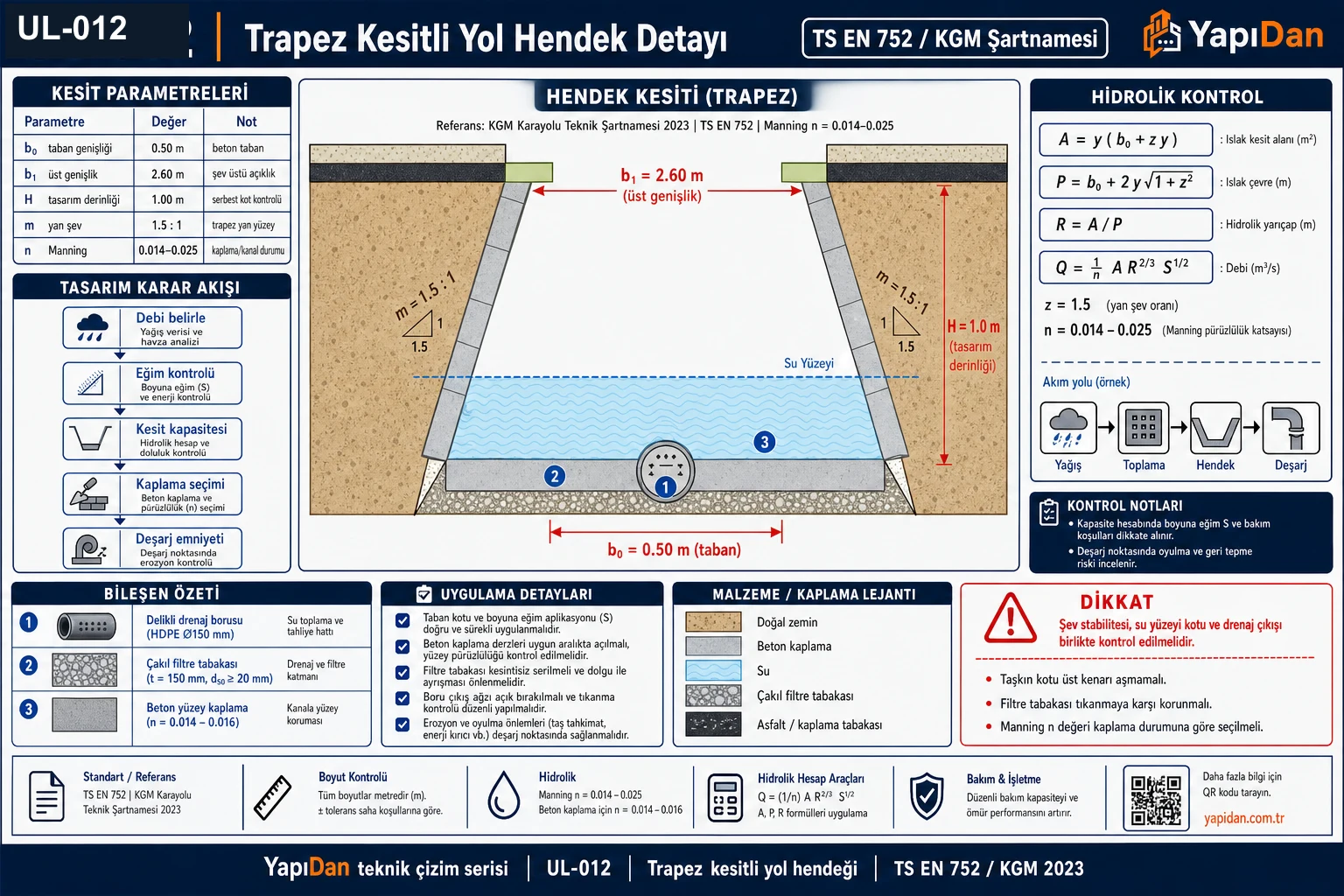 UL-012 yol drenajı kesit detayları görsel özet — yol enkesiti (cross-slope, banket, hendek V/trapez tipler), Manning denklemi + n tablosu, IDF eğrisi (T=2/10/50), menfez kesit (HW/TW inlet-outlet control), rasyonel yöntem Q=CiA/360, hidroplaning ve erozyon kontrolleri (KGM KTŞ 2023 / TS EN 752 / FHWA HDS-5)