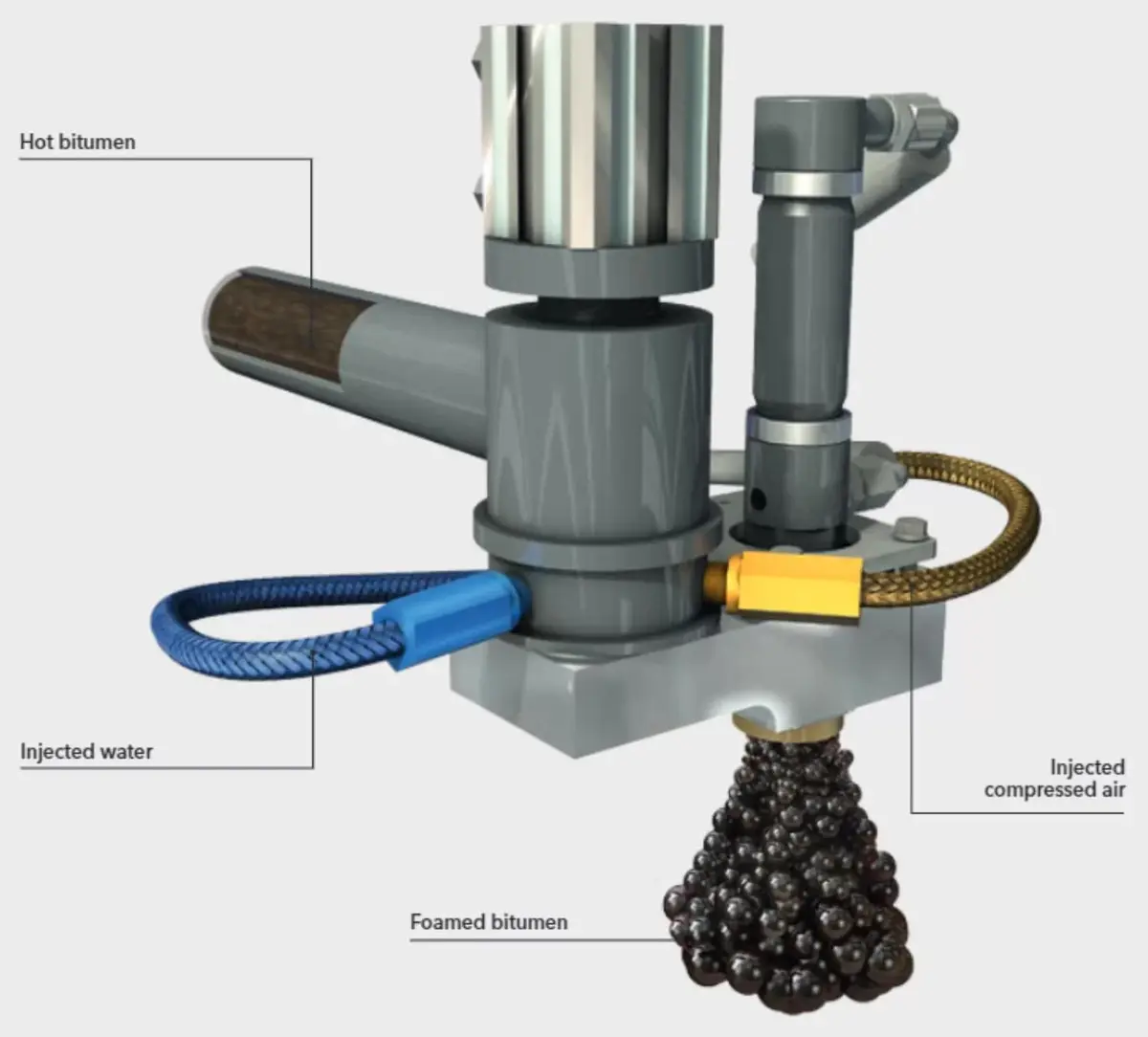 Köpük bitüm nozzle (püskürtme memesi) 3D kesit görünümü: üstten sıcak bitüm girişi, sol taraftan su enjeksiyonu (injected water mavi hortum), sağ taraftan basınçlı hava (injected compressed air sarı hortum); altta oluşan köpük bitüm kümesi (foamed bitumen)