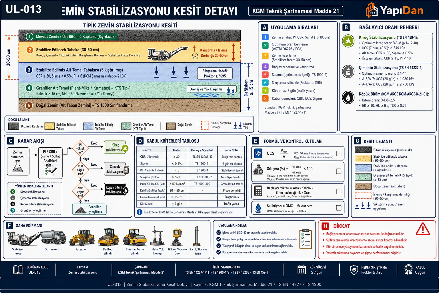 UL-013 zemin stabilizasyonu kesit detayı görsel özet — mevcut zemin/stabilize tabaka/granüler alt temel/doğal zemin katmanları, doku lejantı, karar akışı, kabul kriterleri tablosu, bağlayıcı oranı rehberi (kireç/çimento/köpük bitüm), uygulama sıraları ve saha ekipmanı (KGM Md.21 / TS EN 14227 / TS 1900)