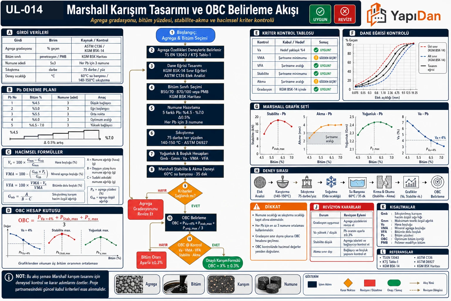 UL-014 Marshall karışım tasarımı ve OBC belirleme akış diyagramı — girdi verileri, Pb deneme planı, hacimsel formüller, OBC hesap kutusu, Marshall grafik seti (stabilite-akma-Va-VMA-VFA eğrileri), dane eğrisi kontrolü, kriter kontrol tablosu, deney sırası ve revizyon kararları (KGM KTŞ 2013 / ASTM D6927 / TS EN 12697-34)