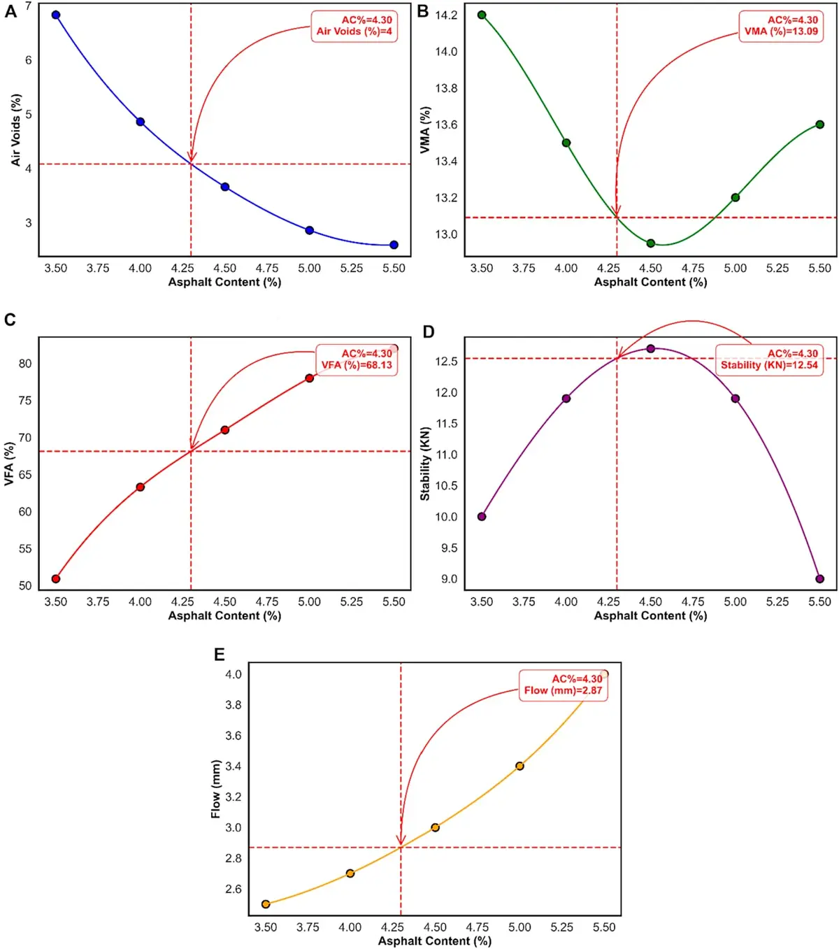 Marshall karışım tasarımı OBC belirleme grafikleri: (A) hava boşlukları Air Voids vs bitüm oranı; (B) VMA vs bitüm oranı; (C) VFA vs bitüm oranı; (D) Marshall Stabilite N vs bitüm oranı; (E) Akma Flow mm vs bitüm oranı — her grafikte OBC kesişim noktası kırmızı dikey çizgiyle işaretlenmiş, AC=4.37% değeri gösteriliyor