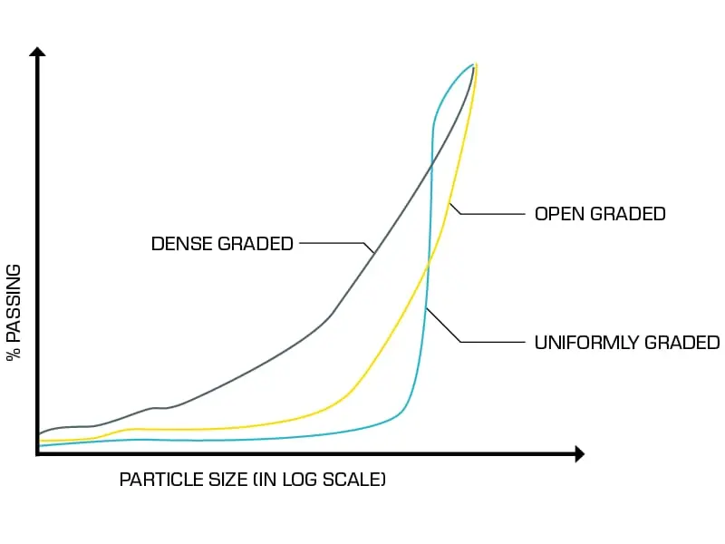 Dane eğrisi karşılaştırma grafiği: yoğun gradasyonlu (Dense Graded), açık gradasyonlu (Open Graded) ve tekdüze gradasyonlu (Uniformly Graded) agregalar için geçen yüzde ile parçacık boyutu ilişkisi