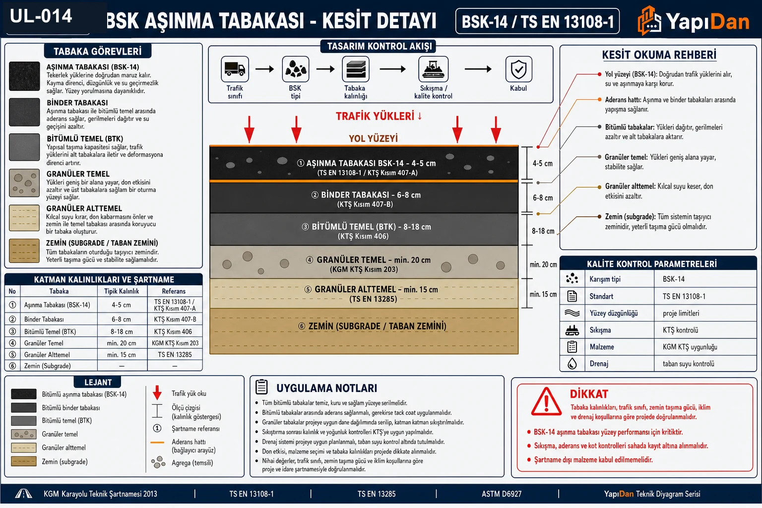 UL-014 BSK aşınma tabakası kesit detayı görsel özet — yol yüzeyi katmanları (aşınma BSK-14, binder, bitümlü temel, granüler temel/alttemel, zemin), tabaka görevleri, kalınlık/şartname tablosu, tasarım kontrol akışı, kalite parametreleri ve DİKKAT (KGM KTŞ 2013 / TS EN 13108-1 / TS EN 13285 / ASTM D6927)