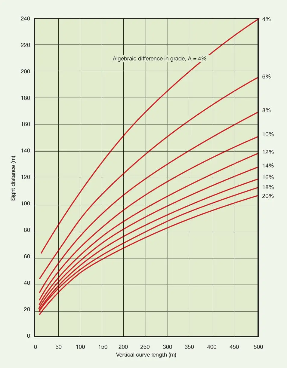 Düşey kurp tasarımı için sight distance vs vertical curve length nomogramı: algebraic grade difference A değerleri 4% 6% 8% 10% 12% 14% 16% 18% 20% için kırmızı eğriler, x ekseni dikey kurp uzunluğu 0-500 m, y ekseni görüş mesafesi 0-240 m