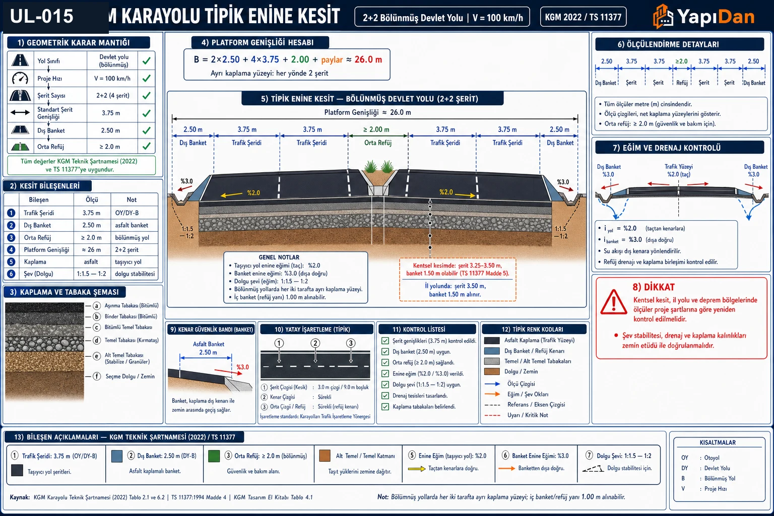 KGM 2+2 bölünmüş devlet yolu tipik enine kesit: V=100 km/h tasarım hızı — sol ve sağ yönlerde iki şerit, orta refüj, sol ve sağ bankalar, beton banket, şev kazısı ve dolgusu, drenaj hendeği; metre cinsinden boyutlar etiketlenmiş
