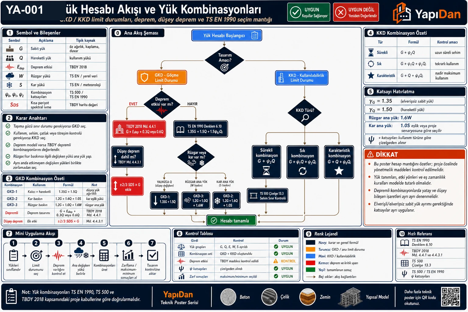 YA-001 yük hesabı genel akış diyagramı — yük türleri (G/Q/W/S/E/T/A), karakteristik değerler, GKD/KKD/Depremli limit durum kararı, TS EN 1990 kombinasyon formülleri, γ kısmi güvenlik ve ψ katsayıları, BKS bina önem sınıfı ve kontrol listesi (TS EN 1990 / TBDY 2018 / TS 500)